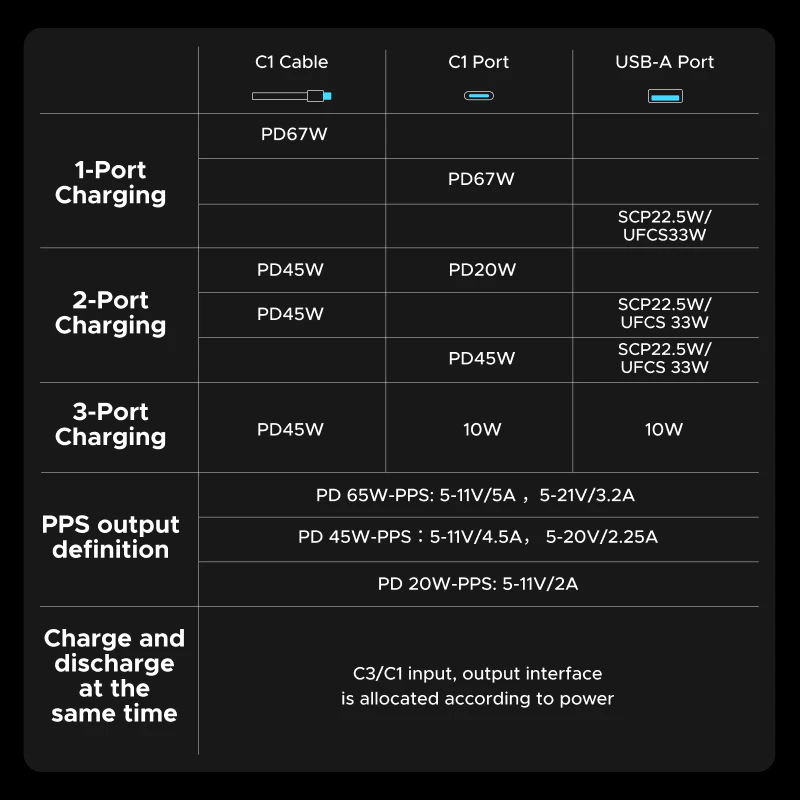 Port output and power allocation chart