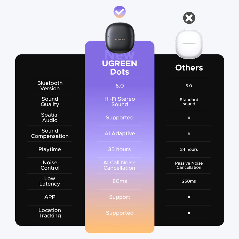 UGREEN Dots comparison chart